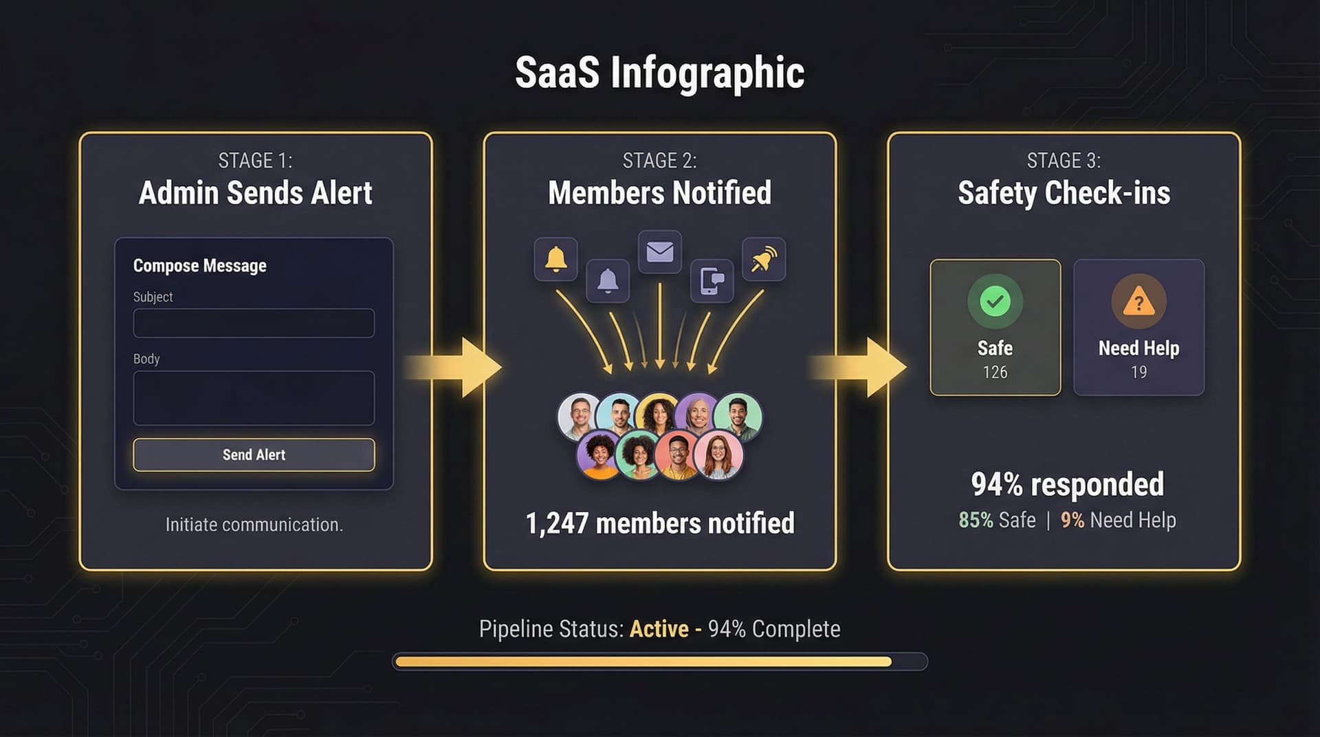 Alert flow diagram showing geo-targeted notification reaching nearby community members